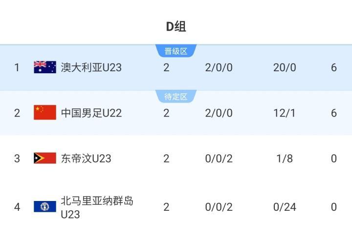 末轮决第1！积分榜：U22国足落后9个净胜球第2 澳大利亚2战轰20球